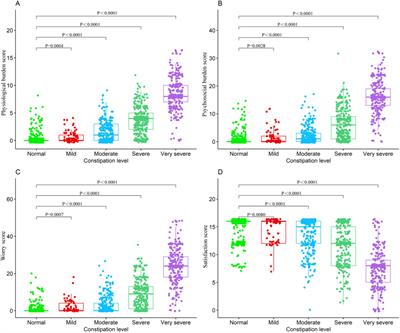 Prevalence, risk factors, impact and management of constipation among adults in Urumqi, China: a cross-sectional survey